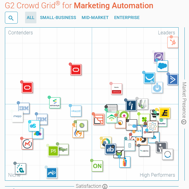 g2-crowd-grid-marketing-automation-rankings1