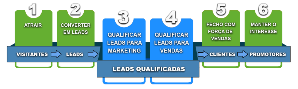 Marketing de Atração