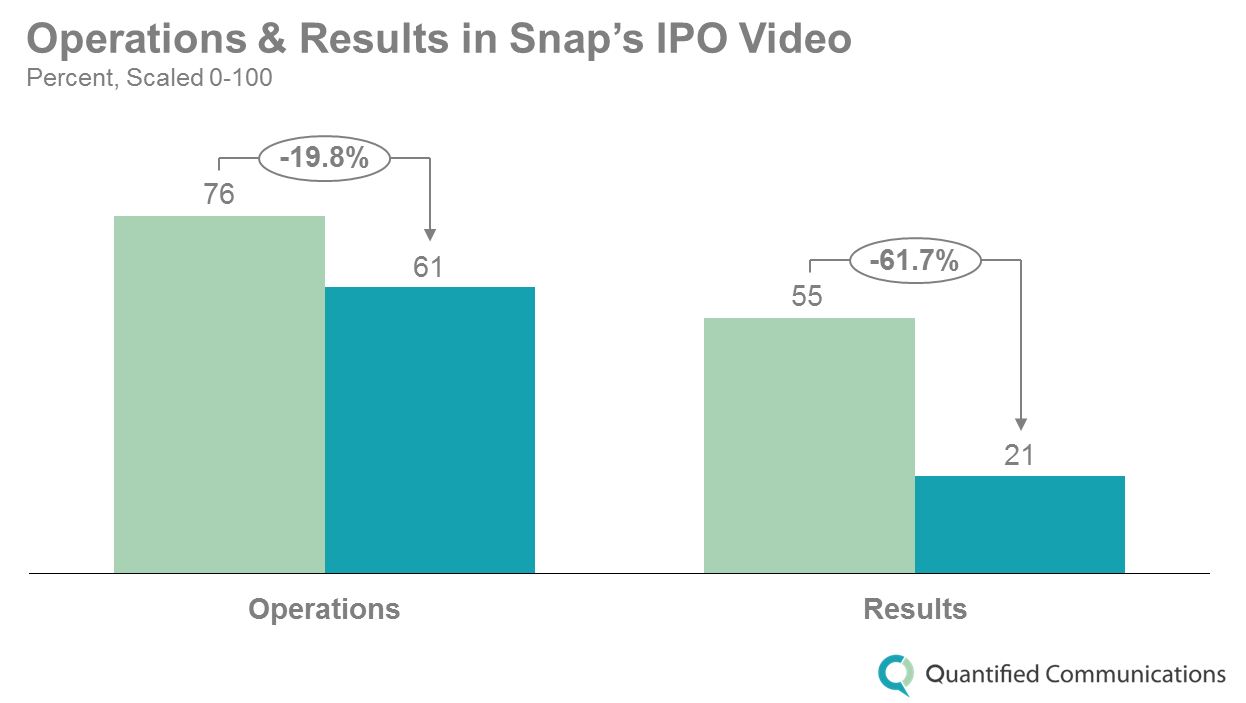 Operations & Results in Snap's IPO Video.png