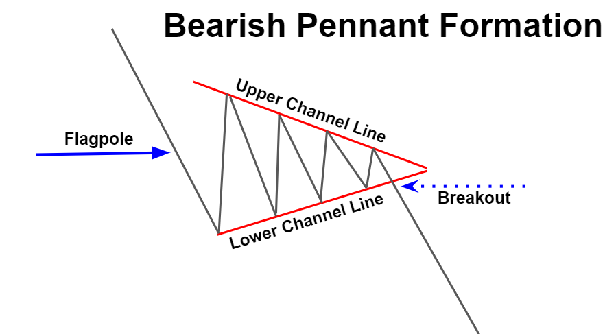Bearish Pennant Formation