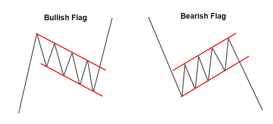 Bullish and Bearish Flags