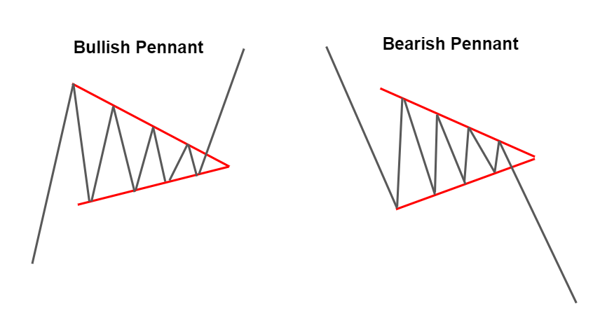 Topstep Trading 101: Pennant Formations | Topstep