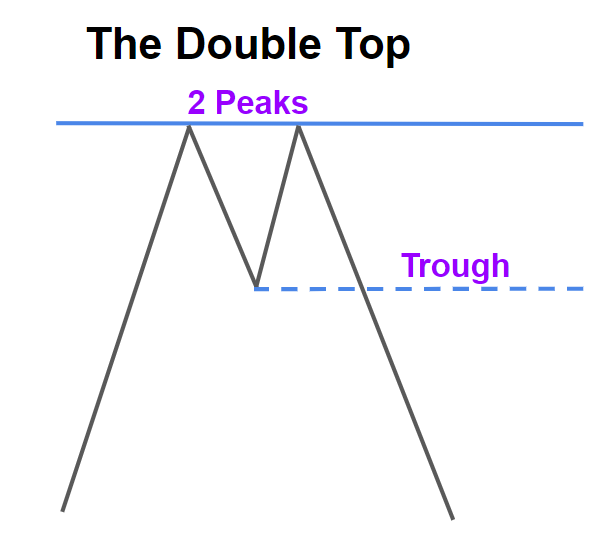 The Double Top