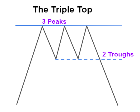 Triple Tops