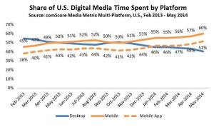 Share of U.S. Digital Media Time Spent by Platform