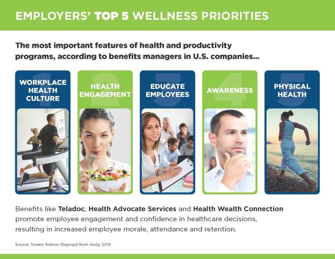 Top 5 Wellness Priorities for Employers