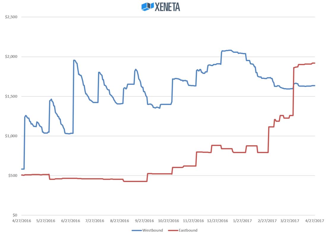 Data Asia Europe Eastbound Rates 17 Higher than Westbound