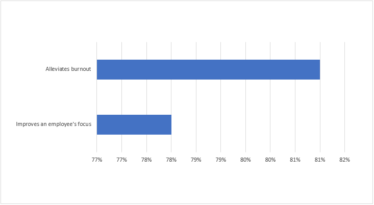 US Travel Association - Employee Vacation