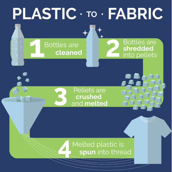 Plastic to Pet - EarthHero