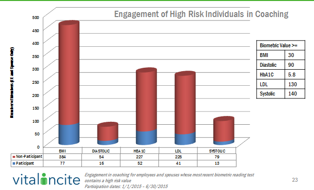 Engagement of High Risk Individuals in Coaching
