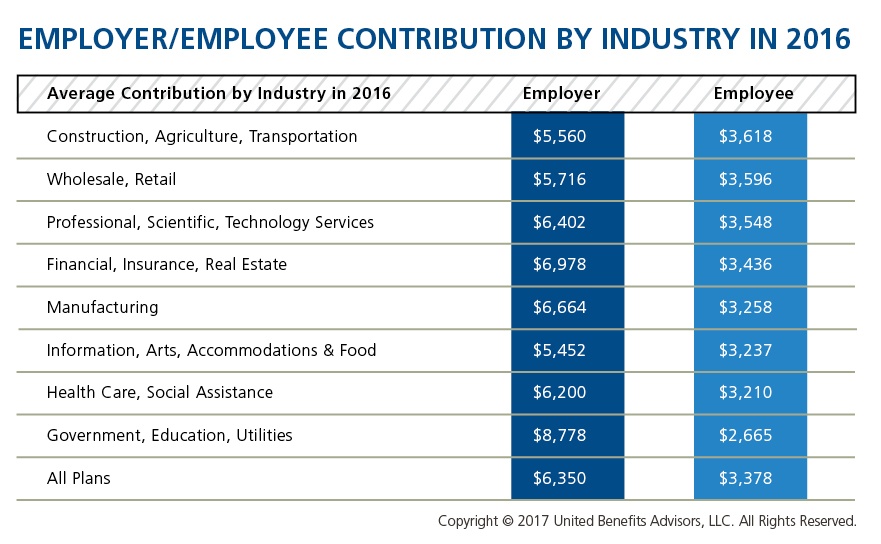 Employer/Employee Contribution by Industry in 2016