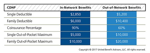CDHP benefits