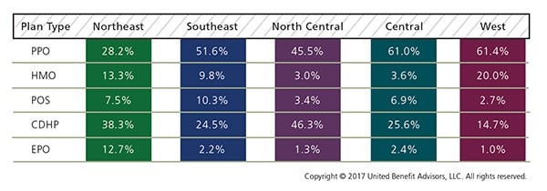 Enrollment by Plan Type and Region