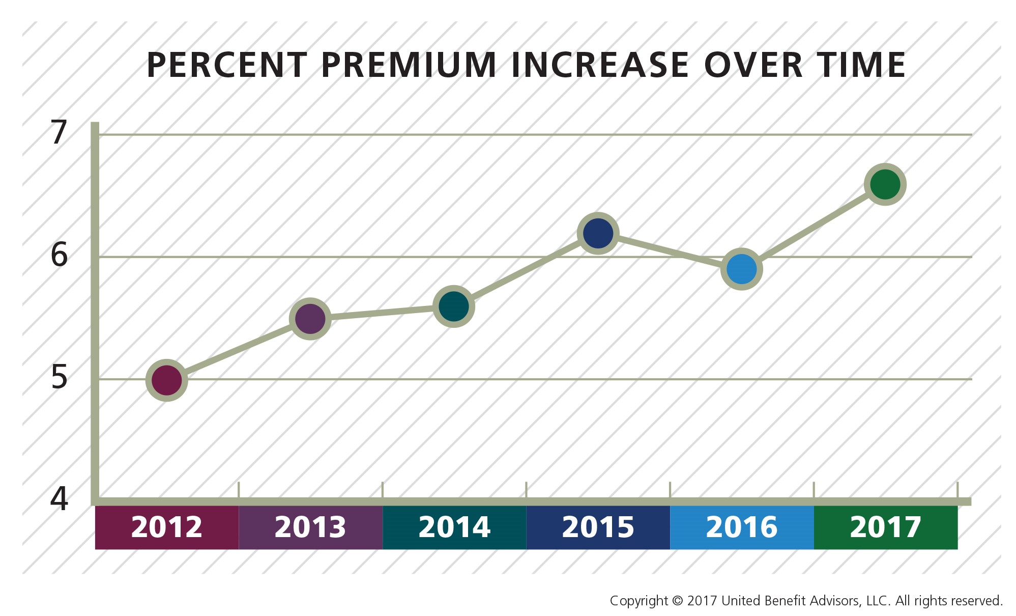 Percent Premium Increase Over Time