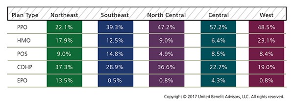 Prevalence of Plan Type by Region
