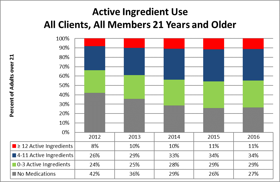 Active Ingredient Use, All Clients, All Members 21 Years and Older