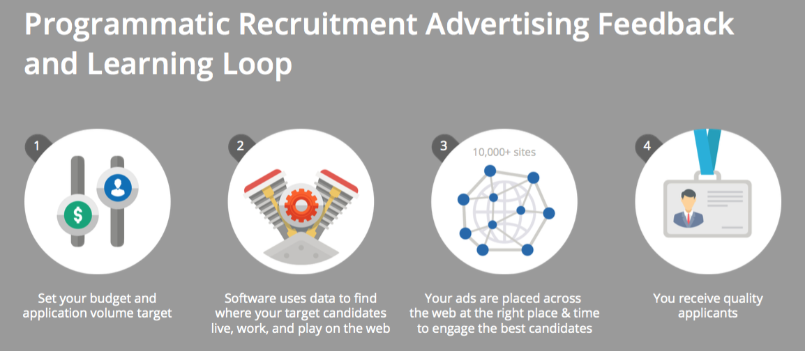 Programmatic Recruitment Advertising Feedback and Learning Loop