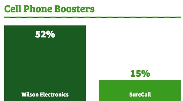 Cell phone boosters Cell phone boosters