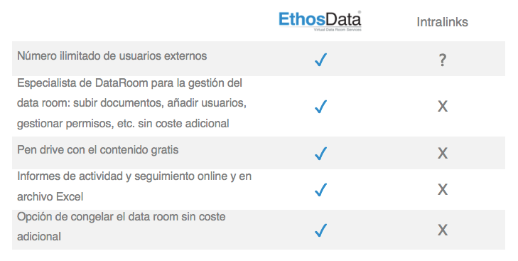 Comparacion EthosData data room vs Intralinks - espanol 3