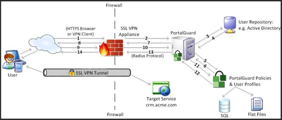 three-factor authentication protocol for vpn