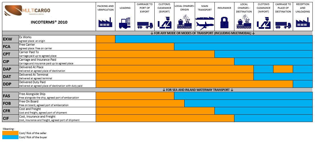 Delivered and paid. EXW – ex works – "Франко завод". DDP по Инкотермс 2010. Условия поставки Incoterms. Базисные условия поставки.