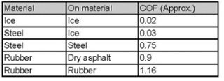 Road Friction Table