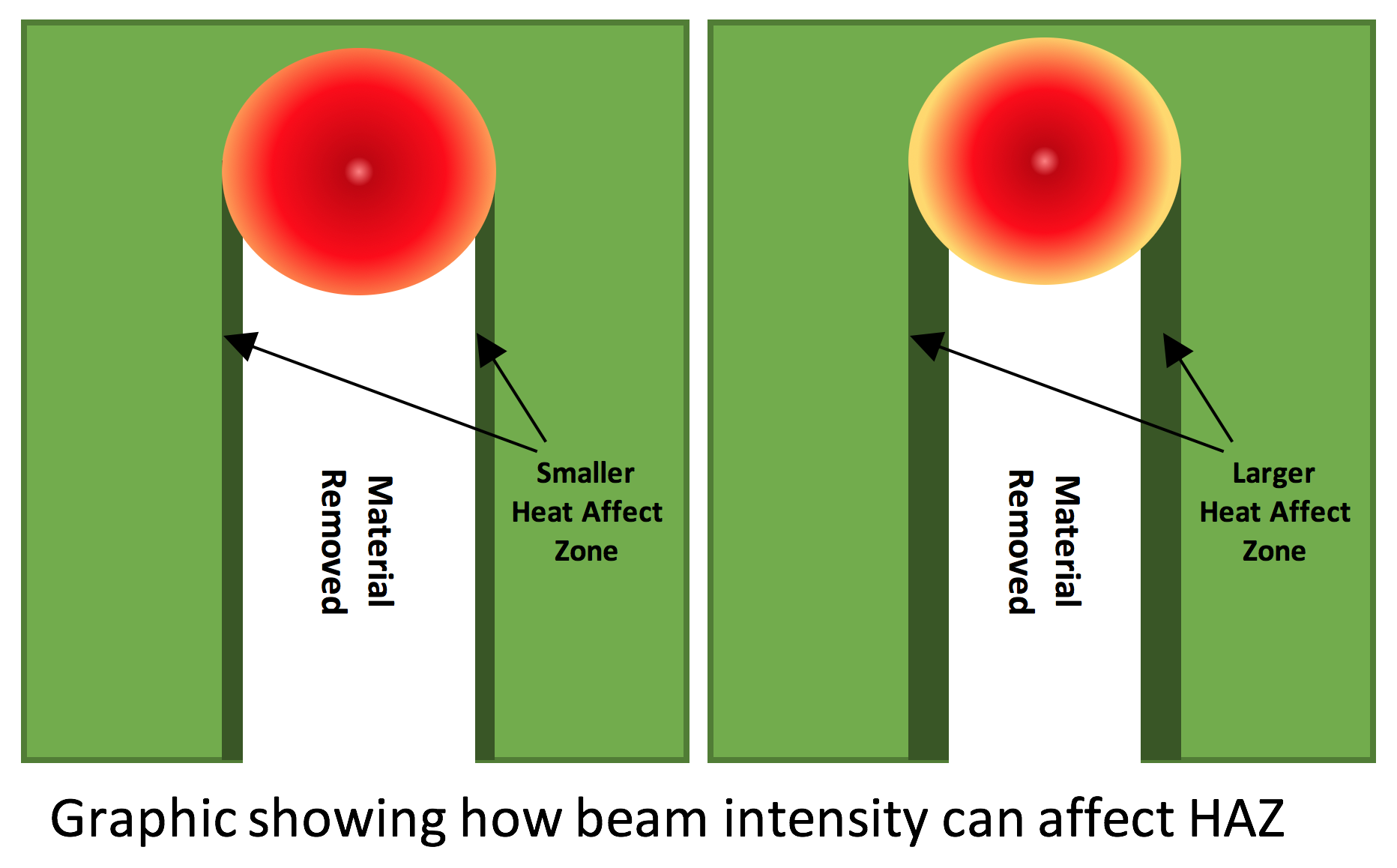 Xymox - Laser beam intensity affects HAZ