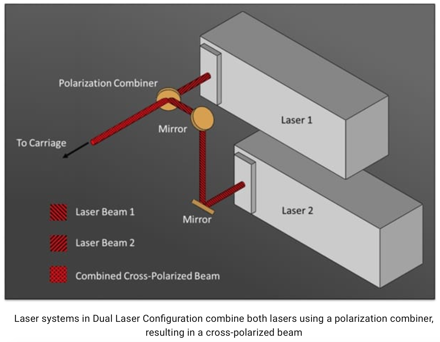 Dual Laser Configuration