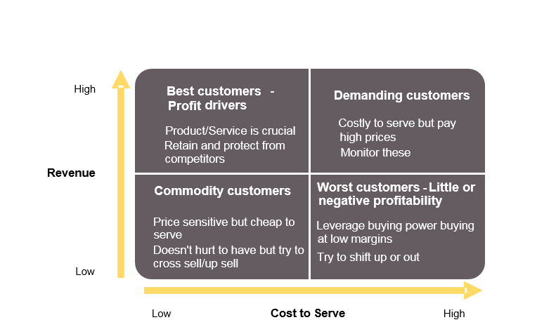 Improve Profitability By Understanding Your Cost To Serve