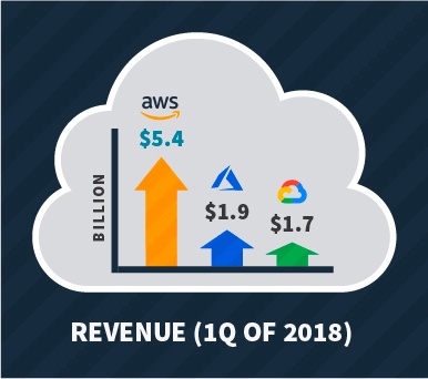 AWS Cloud Services. Revenue 1Q of 2018