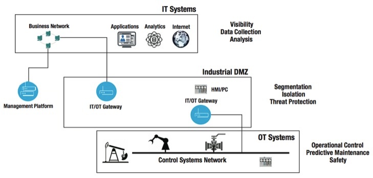 Iot Gateways Current And Future Directions