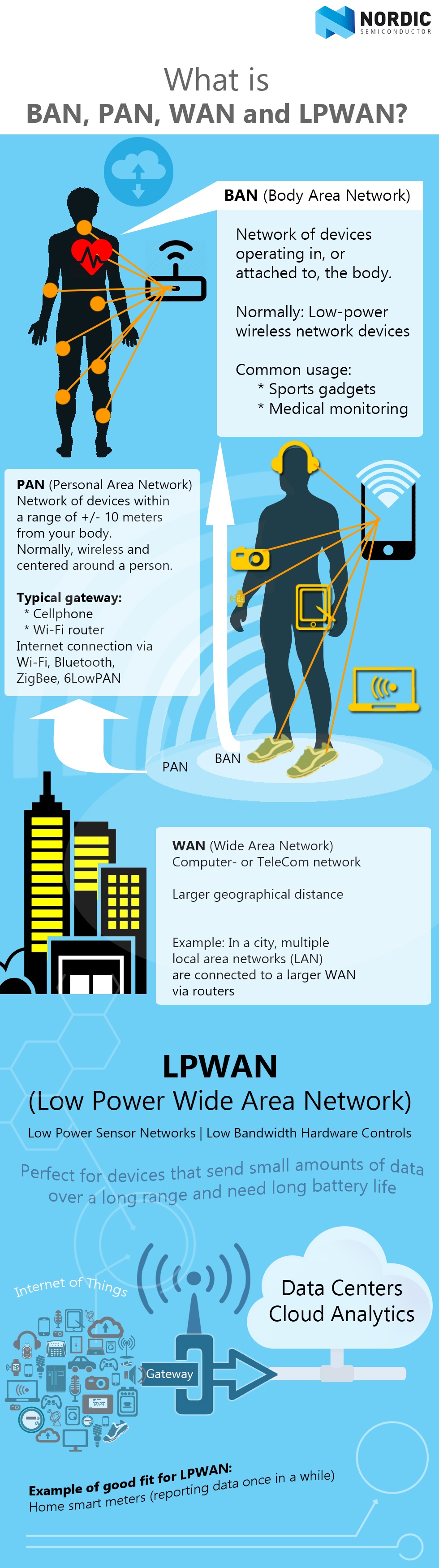 011-What-is-PAN-BAN-WAN-and-LPWAN-types-of-area-networks-nordic-semiconductor2.jpg