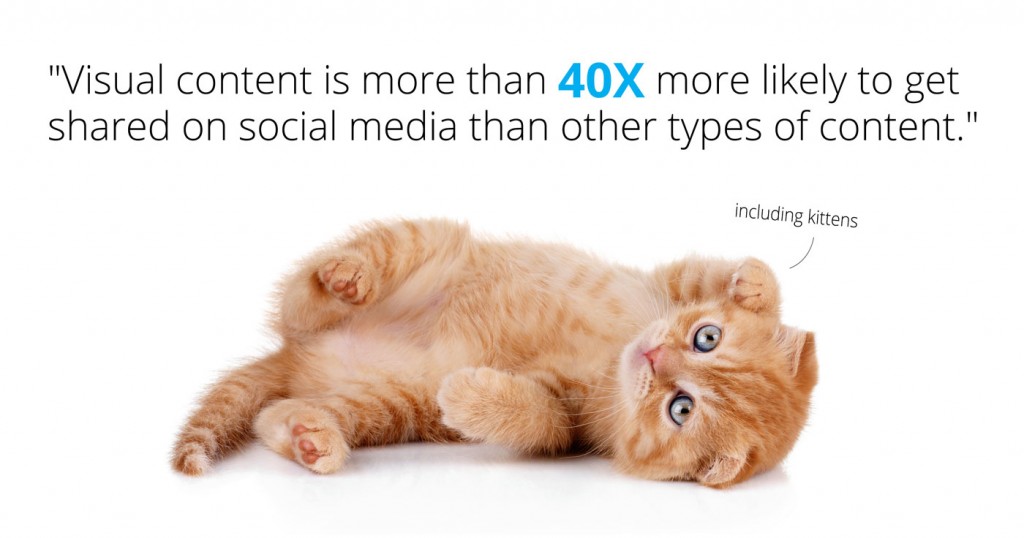 Visual content is more than 40x more likely to get shared on social media than other types of content.