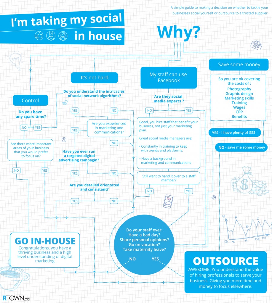 In-House or Outsourced social media