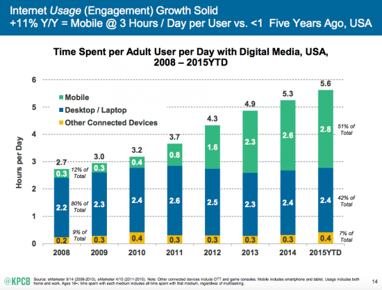 Mobile-Internet-Trends-Mary-Meeker-2015-1-550x417