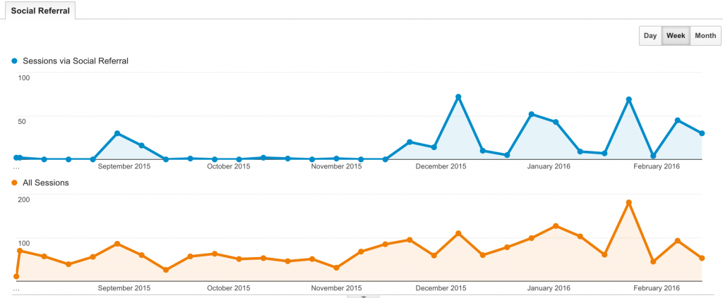 Seeing growth in Google Analytics
