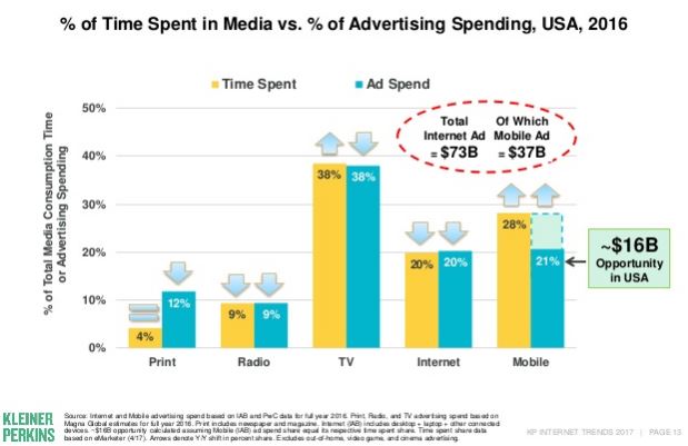 % of time spent in media vs % of advertising spending, USA 2016