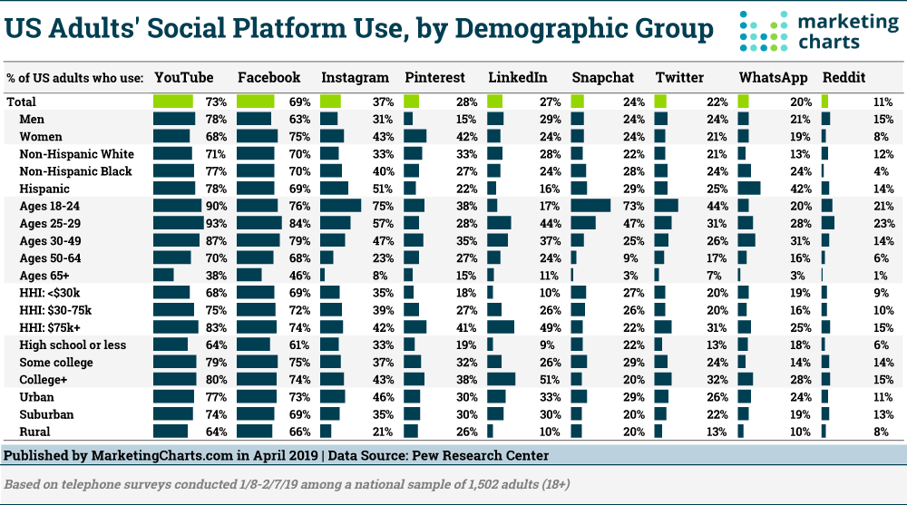 Pew-Social-Platform-Use-by-Demographic-Apr2019