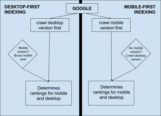 Desktop-first VS Mobile-first indexing
