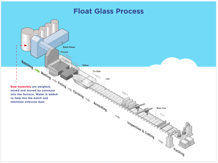 Jane Austen Toerist pariteit Float Glass Process