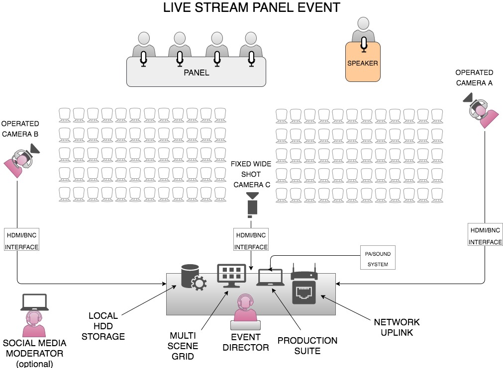 Live Streaming Diagram