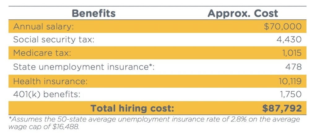 actual hiring costs of employees