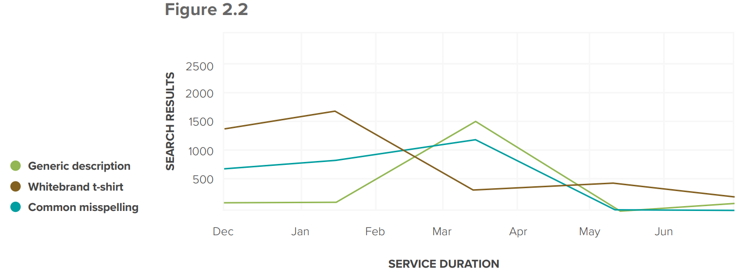 A graph showing the effectiveness of description term adjustment, used by brand protection services