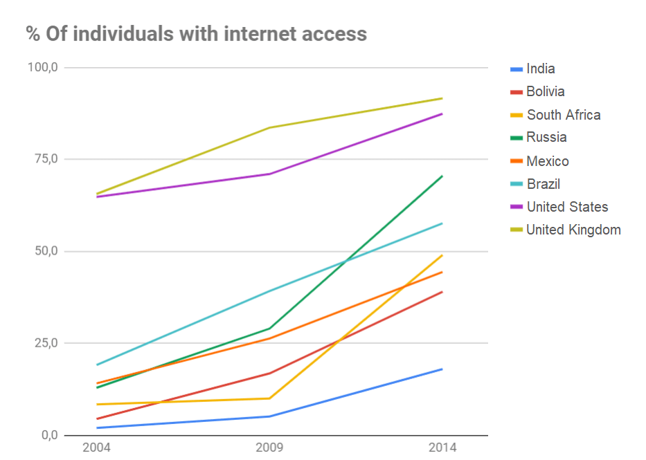 Graph of internet access across eight countries