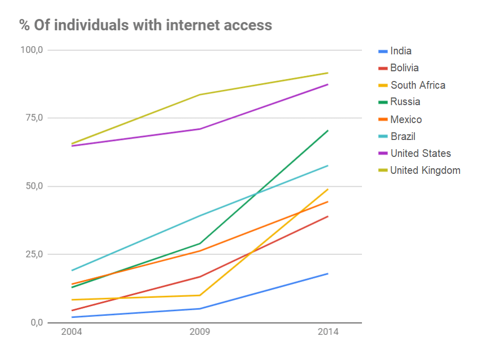 Graphique de l'accès à Internet dans huit pays