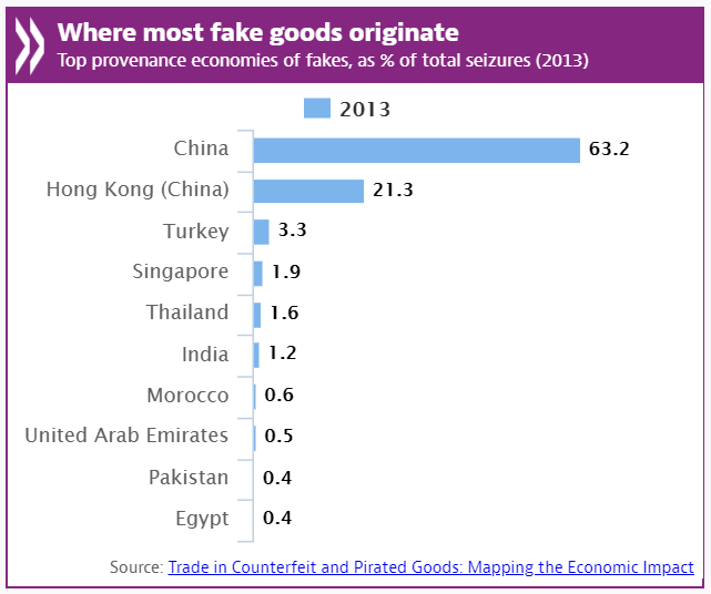 OECD infographic on counterfeit product origins