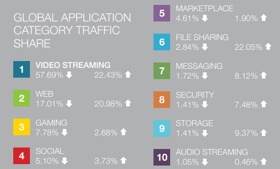 Global application category internet traffic share