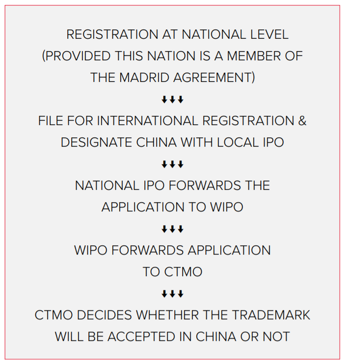 International trademark registration process