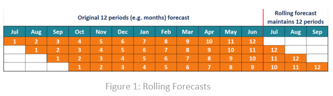 Rolling Forecasts