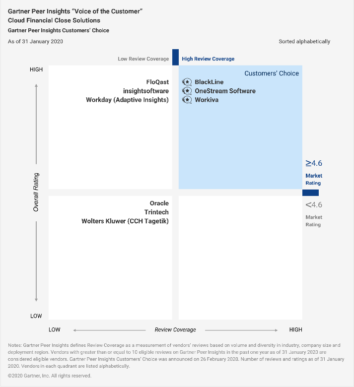 OneStream is Gartner Peer Insights Customers’ Choice Again! – Excel ...